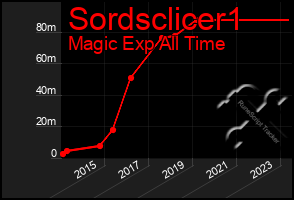 Total Graph of Sordsclicer1
