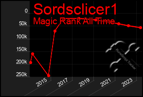 Total Graph of Sordsclicer1