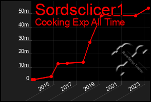 Total Graph of Sordsclicer1
