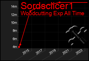 Total Graph of Sordsclicer1