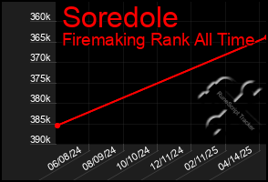 Total Graph of Soredole