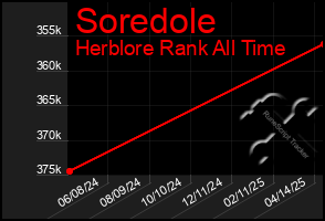 Total Graph of Soredole