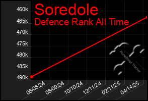 Total Graph of Soredole