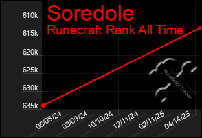 Total Graph of Soredole