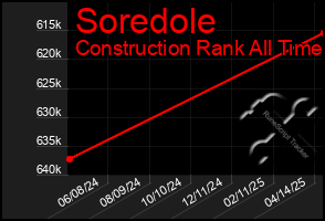 Total Graph of Soredole