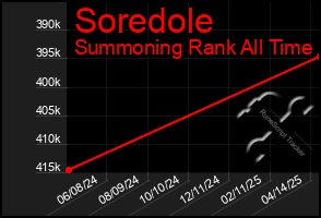 Total Graph of Soredole