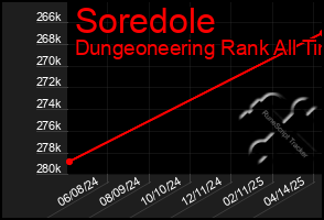 Total Graph of Soredole