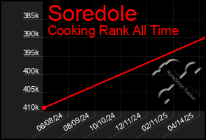 Total Graph of Soredole