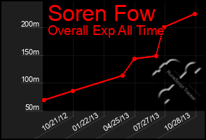 Total Graph of Soren Fow