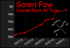 Total Graph of Soren Fow