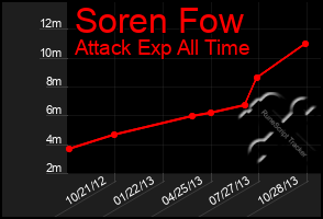 Total Graph of Soren Fow