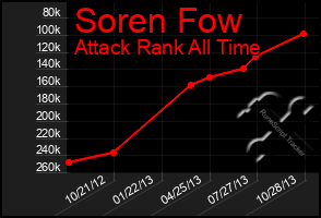 Total Graph of Soren Fow