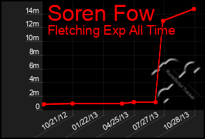 Total Graph of Soren Fow