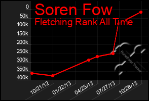 Total Graph of Soren Fow