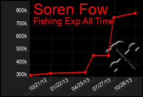 Total Graph of Soren Fow