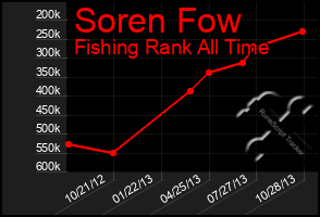 Total Graph of Soren Fow