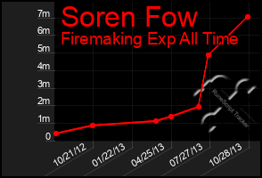 Total Graph of Soren Fow