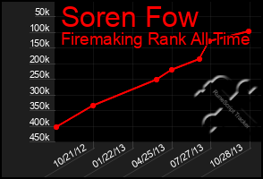 Total Graph of Soren Fow