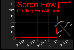 Total Graph of Soren Fow