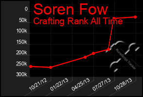 Total Graph of Soren Fow