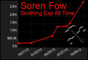 Total Graph of Soren Fow