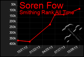 Total Graph of Soren Fow