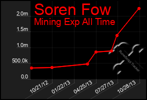 Total Graph of Soren Fow