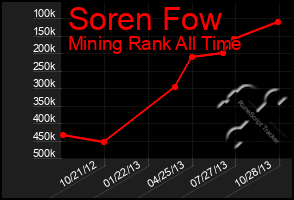 Total Graph of Soren Fow