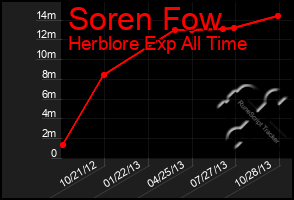 Total Graph of Soren Fow