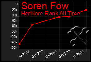 Total Graph of Soren Fow