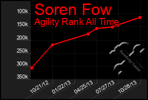 Total Graph of Soren Fow