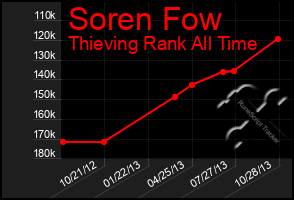 Total Graph of Soren Fow