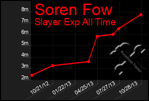 Total Graph of Soren Fow