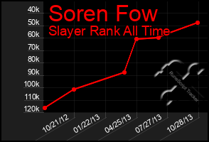 Total Graph of Soren Fow