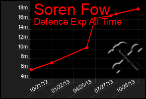 Total Graph of Soren Fow