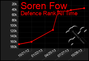 Total Graph of Soren Fow