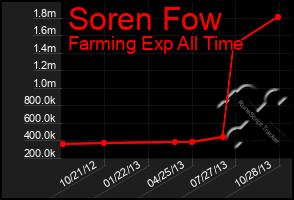 Total Graph of Soren Fow