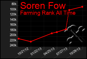 Total Graph of Soren Fow