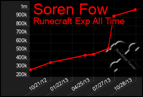 Total Graph of Soren Fow