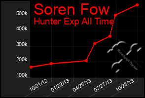 Total Graph of Soren Fow