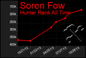 Total Graph of Soren Fow