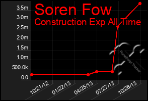 Total Graph of Soren Fow