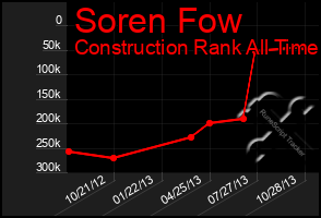 Total Graph of Soren Fow