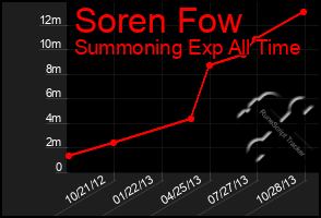 Total Graph of Soren Fow