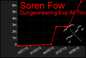 Total Graph of Soren Fow