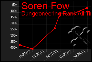 Total Graph of Soren Fow