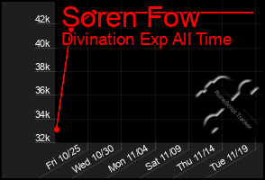 Total Graph of Soren Fow