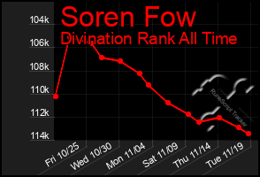 Total Graph of Soren Fow