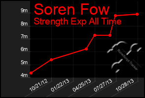 Total Graph of Soren Fow