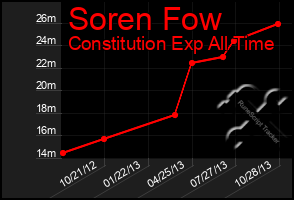 Total Graph of Soren Fow